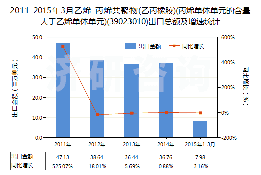 2011-2015年3月乙烯-丙烯共聚物(乙丙橡膠)(丙烯單體單元的含量大于乙烯單體單元)(39023010)出口總額及增速統(tǒng)計(jì)